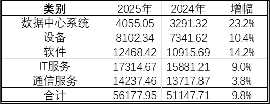 電博TLGBET娛樂城：Gartner：2025 年全球 IT 支出名義增長 9.8%，但實際支出陞幅有限