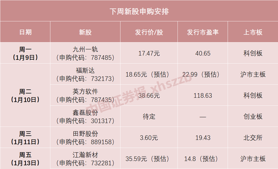 今年第一只大肉签！沪深两市2023年首批新股来了