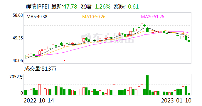 辉瑞称今年上半年将在中国提供Paxlovid 华海药业股价昨日应声上涨