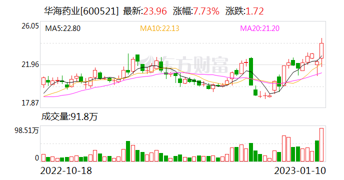 辉瑞称今年上半年将在中国提供Paxlovid 华海药业股价昨日应声上涨