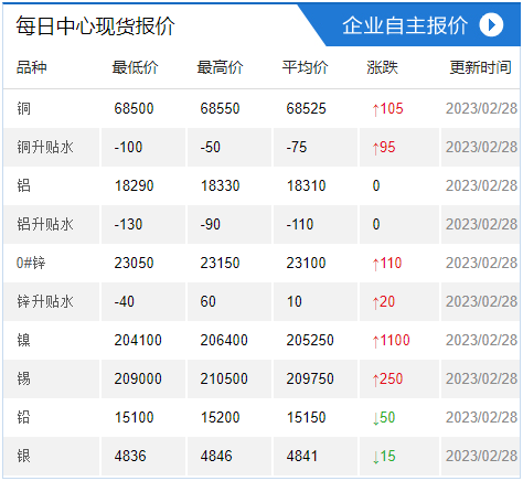 现货报价|2月28日上海有色金属交易中心现货价格及早间市场成交评论（物贸价格）
