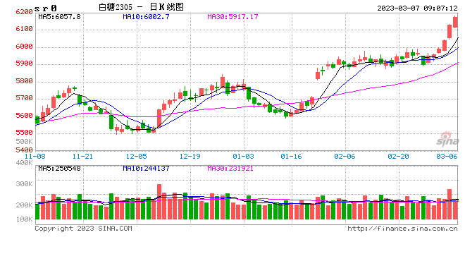 白糖持续走强 到底怎么了？