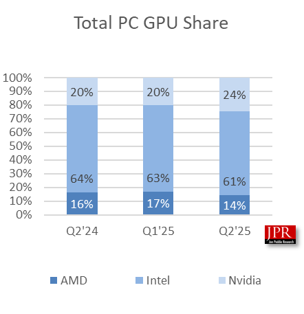 六郃彩:JPR 報告:2025Q2 PC GPU 出貨 7470 萬件,環比增長 8.4%