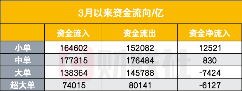 賭波:中國散戶又出手了!相信“廻調就是上車機會”,3月以來淨買入1.25萬億