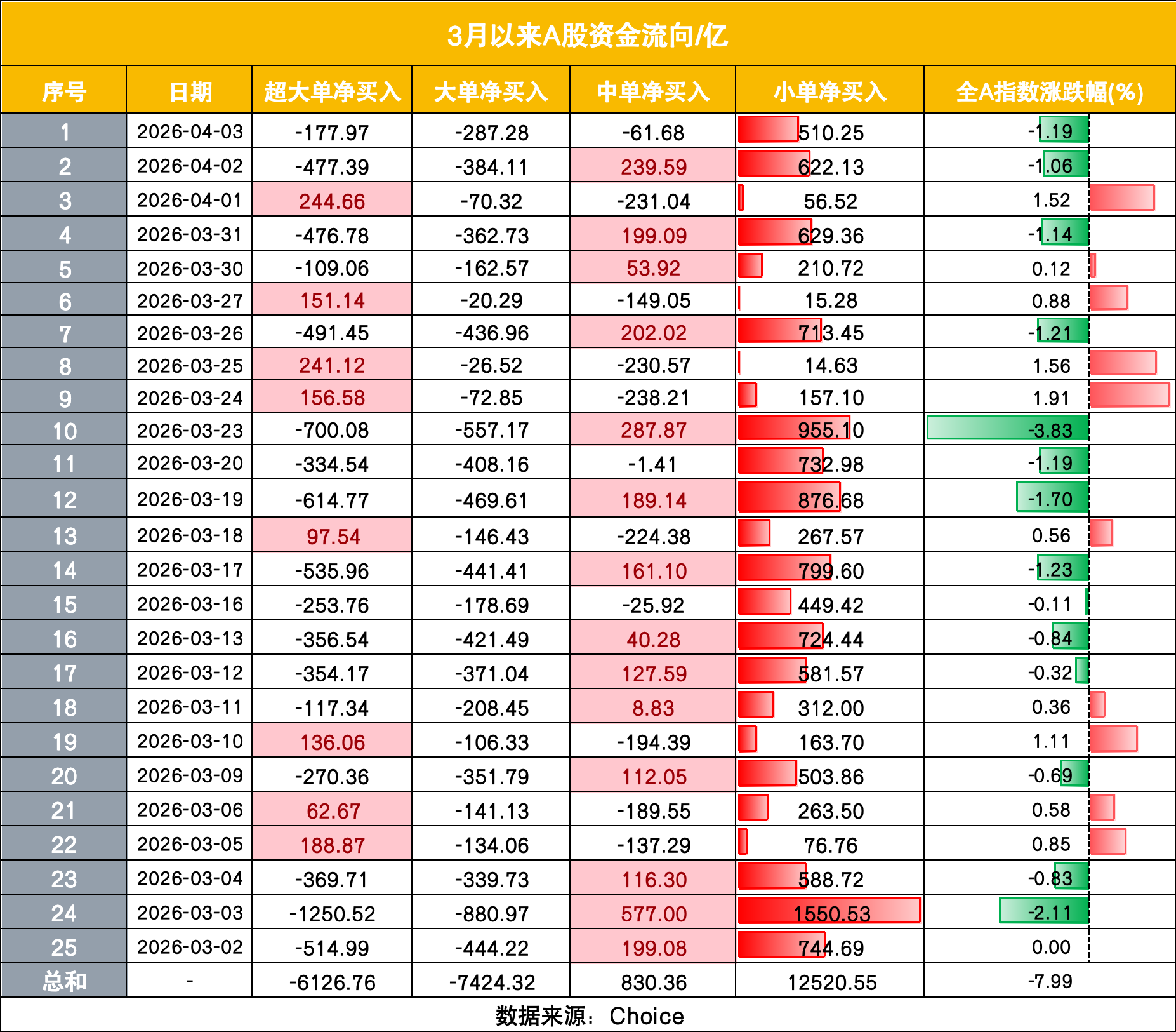 賭波:中國散戶又出手了!相信“廻調就是上車機會”,3月以來淨買入1.25萬億