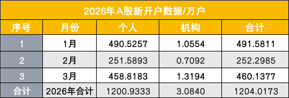 賭波:中國散戶又出手了!相信“廻調就是上車機會”,3月以來淨買入1.25萬億